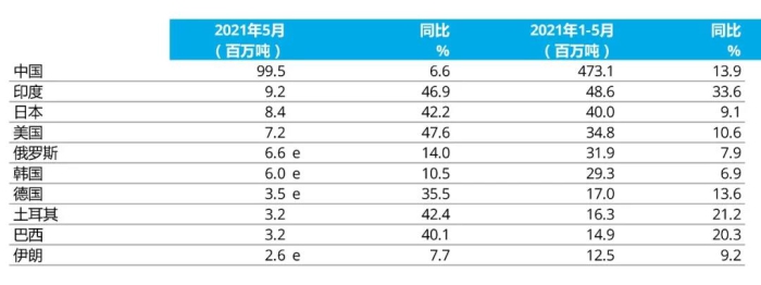 e - 預(yù)估值。排名依據(jù)為本年度累計(jì)粗鋼產(chǎn)量